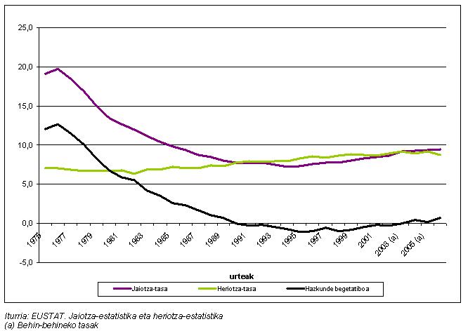 Jaiotza-tasa, heriotza-tasa eta hazkunde begetatiboari buruzko grafikoa (EAE)